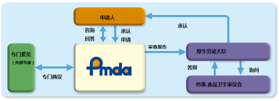 醫(yī)療器械注冊.png 醫(yī)療器械注冊.png